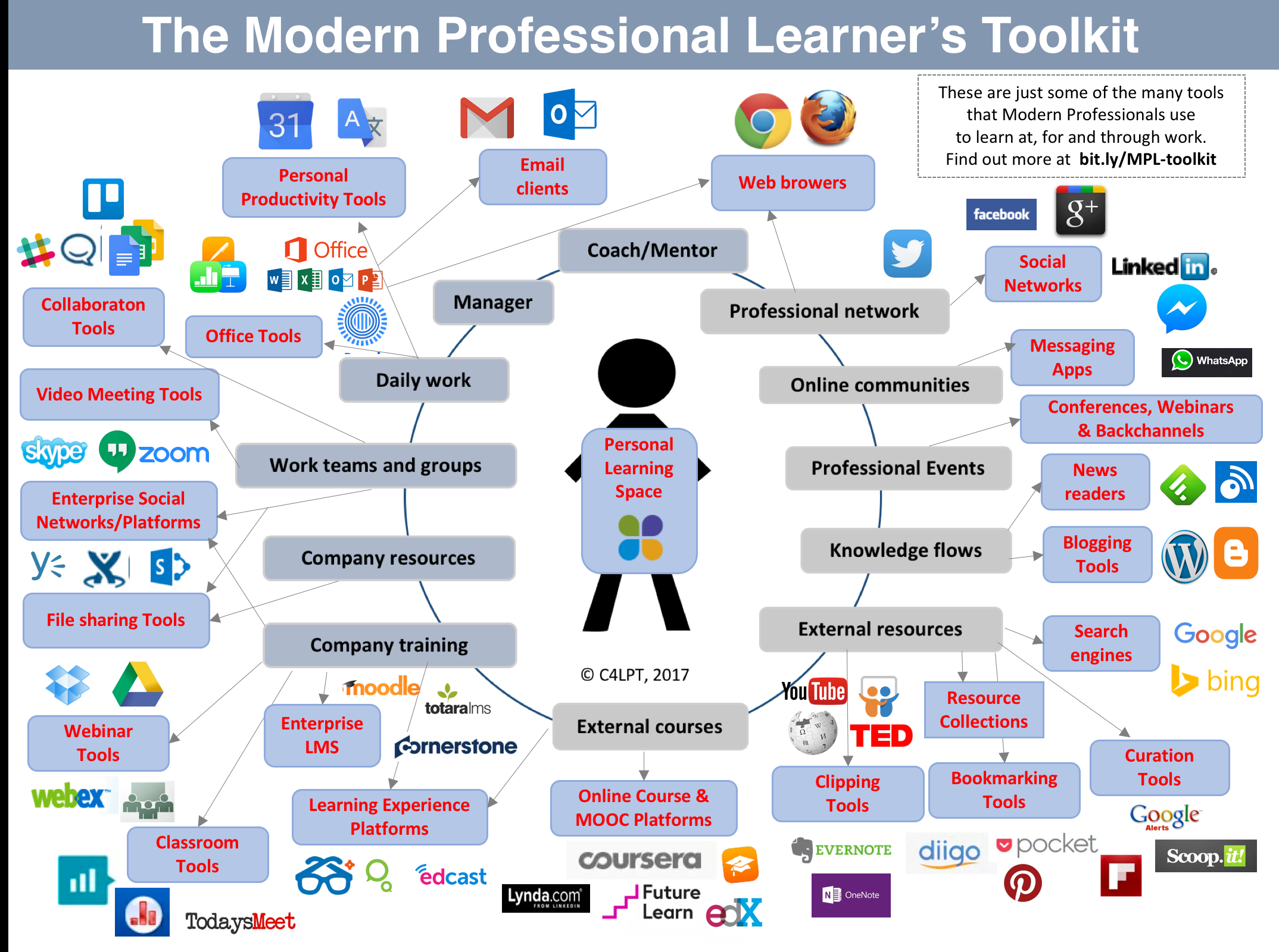 Modern Professional Learners Toolkit