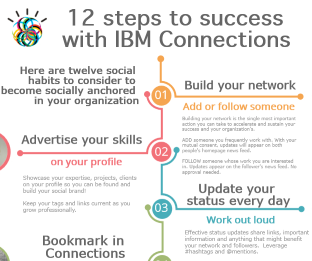 In 12 Schritten zum Erfolg mit IBM Connections