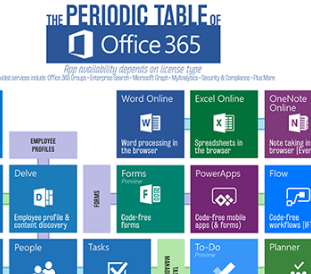 Ordnung im Chaos: Microsoft Periodic System